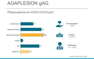 AGAPLESION gAG