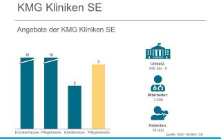 Die KMG-Kliniken