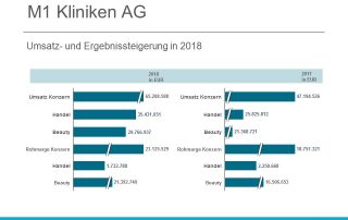 M1 Kliniken AG mit Umsatz- und Ergebnissteigerung in 2018