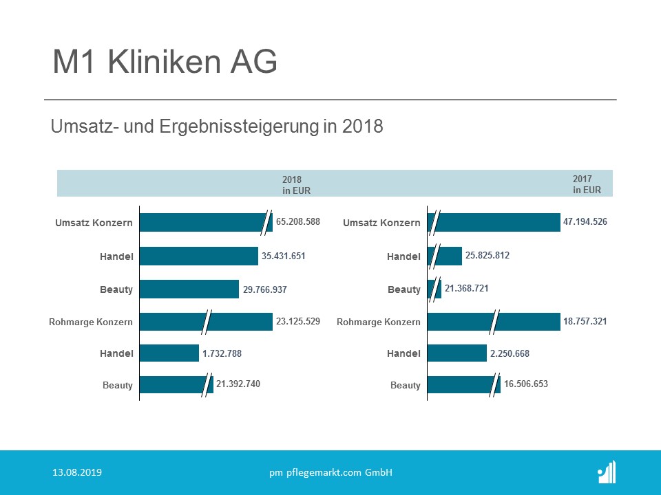 M1 Kliniken AG mit Umsatz- und Ergebnissteigerung in 2018