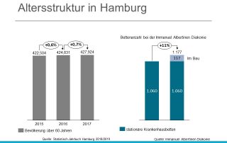 Neues Zentrum für Altersmedizin am Albertinen Krankenhaus