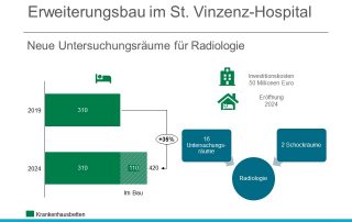 Das St.Vinzenz-Hospital erhöht sein Angebot auf 420 Betten