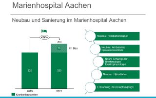 Startschuss für große Bauprojekte im Marienhospital Aachen
