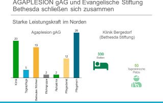 Agaplesion und Bethesda im Verbund Hamburg