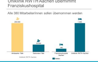 RWTH Aachen uebernimmt Aachener Franziskushospital