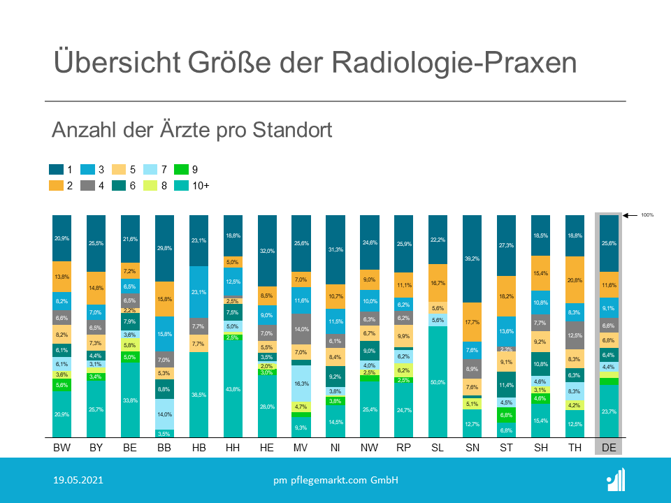 Übersicht über die Größe der Radiologie-Praxen