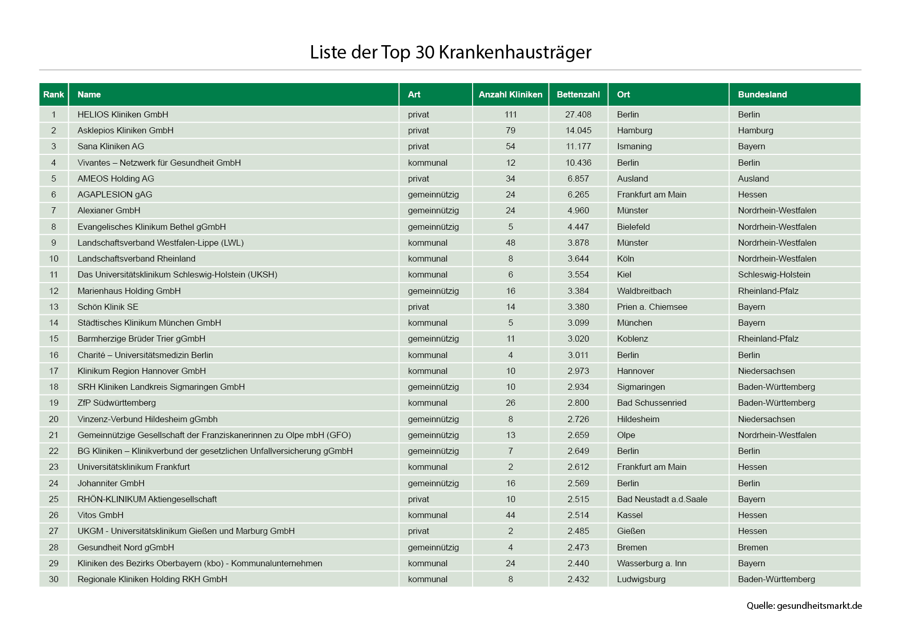 Liste der 30 größten Krankenhausträger