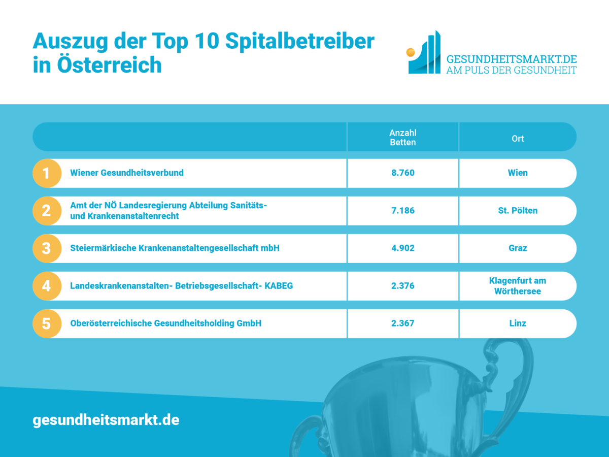 Liste der zehn größten Träger von Krankenhäusern in Österreich