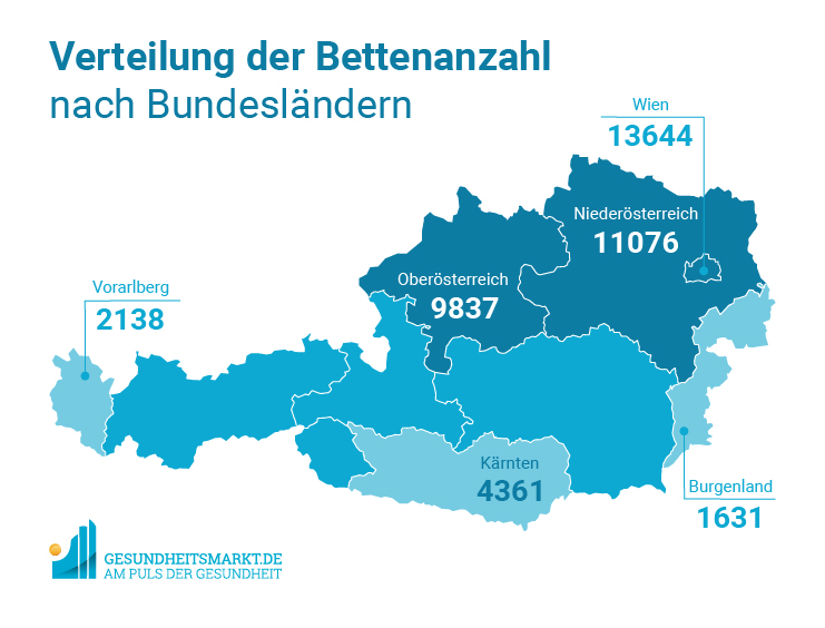 Verteilung der Bettenanzahl nach Bundeländern