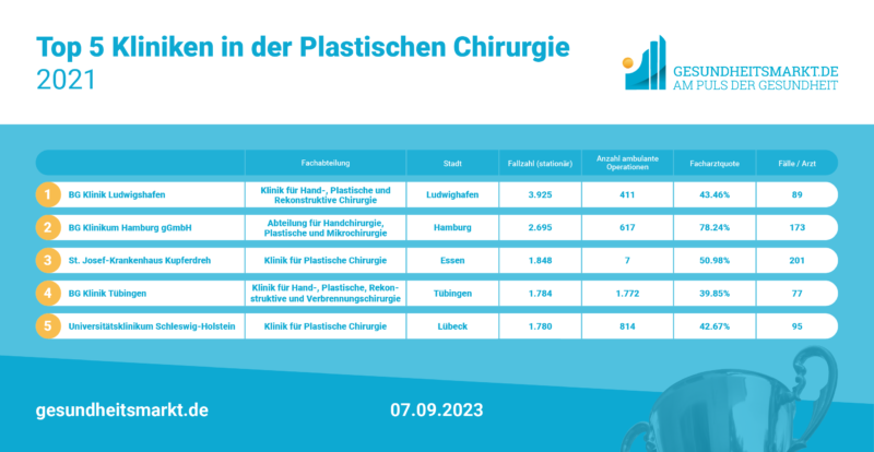 Die größten Kliniken für Plastische Chirurgie