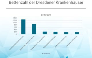 Anzahl der Klinikbetten in Dresden