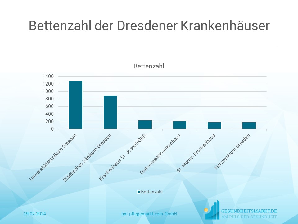 Anzahl der Klinikbetten in Dresden