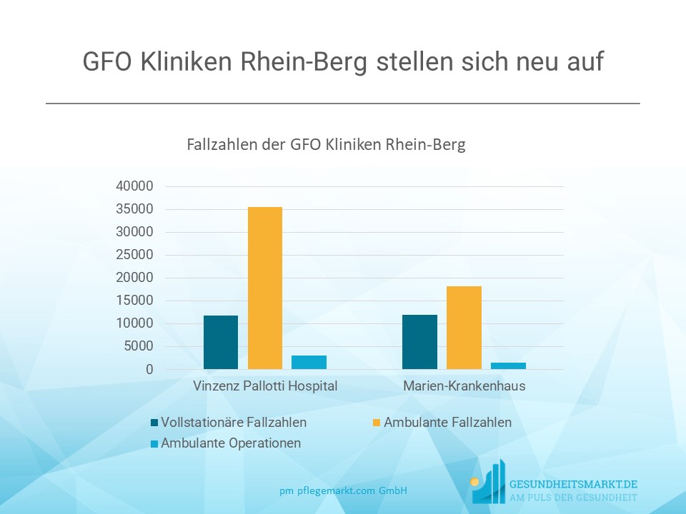 Fallzahlen des Marien-Krankenhauses und des Vinzenz Pallotti Hospital in Bergisch-Gladbach