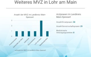 Anzahl der Arztpraxen im Landkreis Main-Spessart