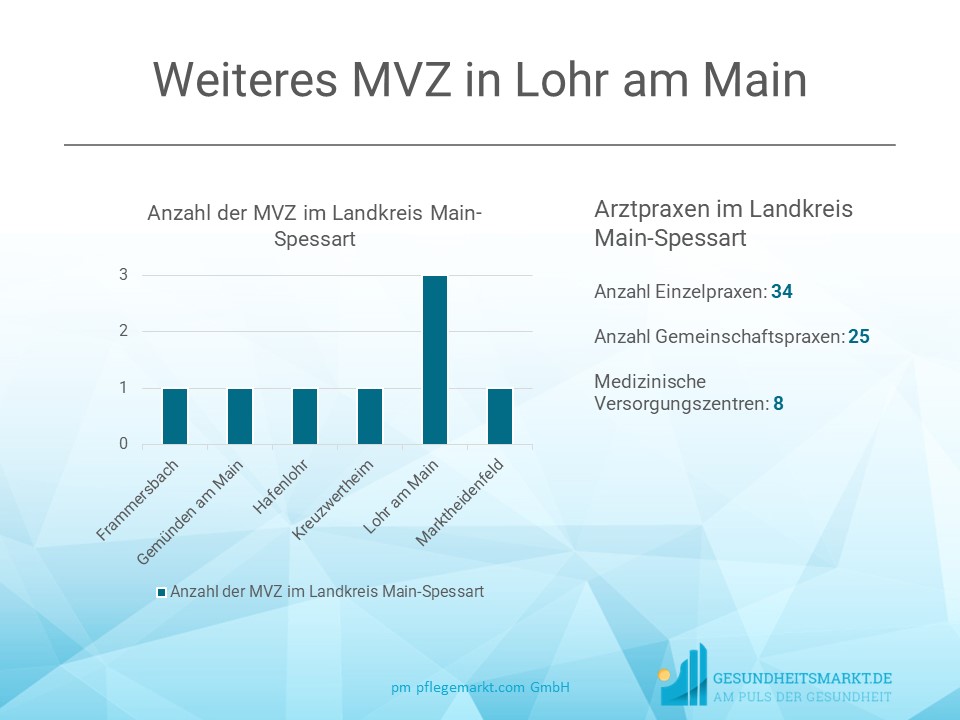 Anzahl der Arztpraxen im Landkreis Main-Spessart