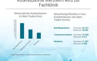 Behandlungsfallzahlen und Bettenzahl der Krankenhäuser im Main-Tauber-Kreis