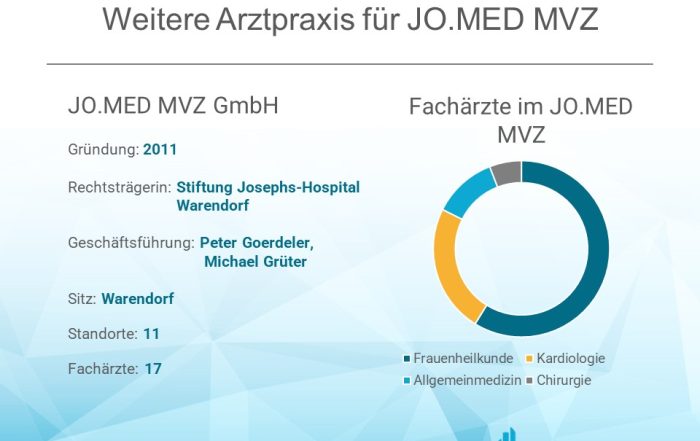 Daten der JO.MED MVZ und Anzahl der Ärzte in den vertretenden Fachrichtungen