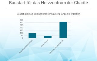 Aktuelle Bautätigkeit an Berliner Krankenhäusern, Anzahl der Betten