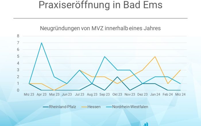 Neugründungen von MVZ innerhalb eines Jahres in den Bundesländern Rheinland-Pfalz, Hessen und Nordrhein-Westfalen