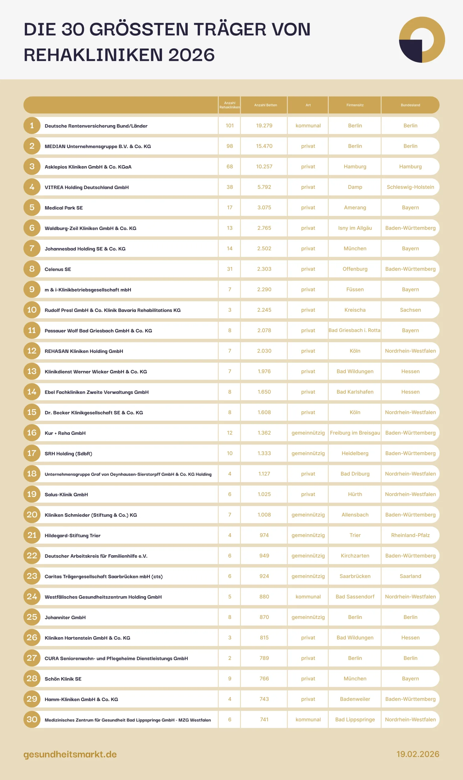 Die Liste der Top 30 Träger von Rehakliniken 2026