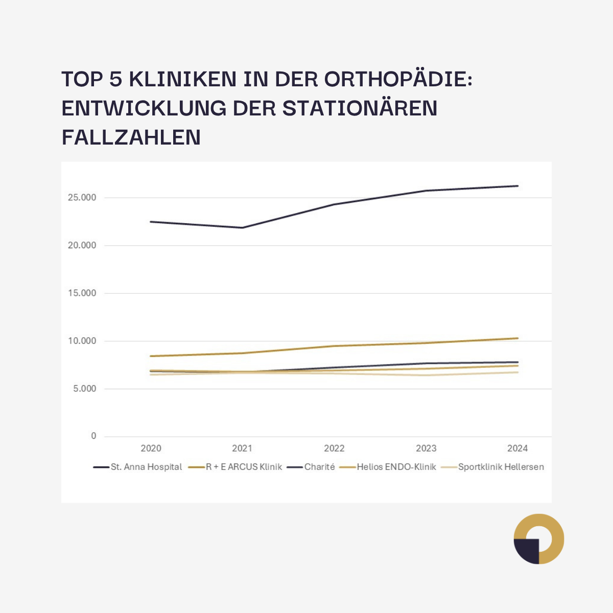 Entwicklung der stationären Fallzahlen der Top 5 Kliniken in der Orthopädie