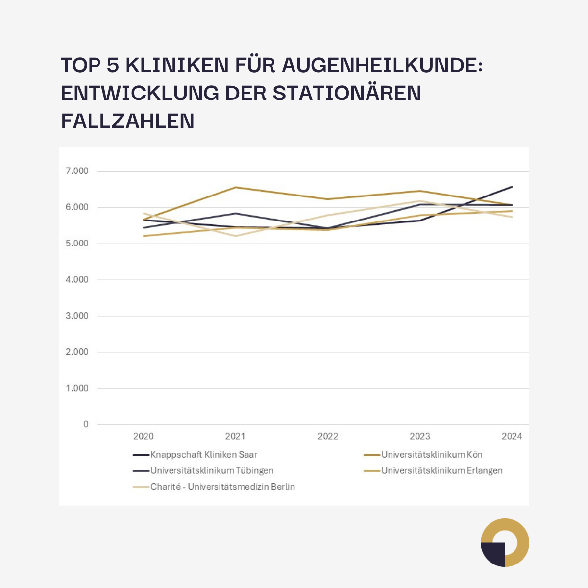 Kliniken für Augenheilkunde: Die Entwicklung der Fallzahlen