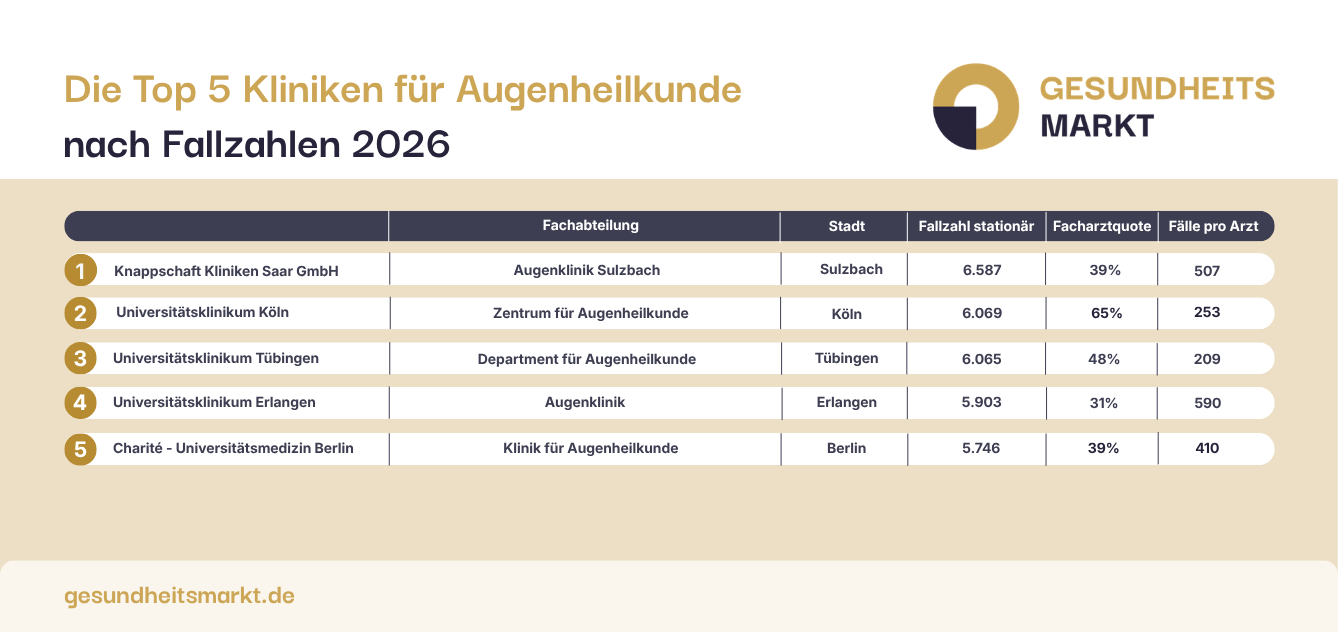 Die größten Kliniken für Augenheilkunde nach Fallzahlen 2026