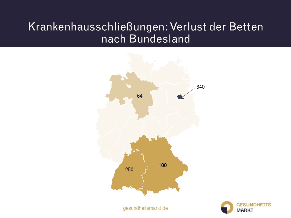 Anzahl der Betten in den Bundesländern, die durch eine Klinikschließung verloren gehen.