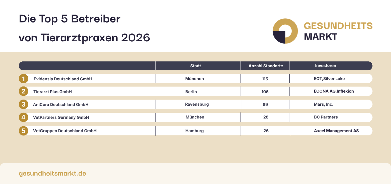 Die 5 größten Betreiber von Tierarztpraxen 2026
