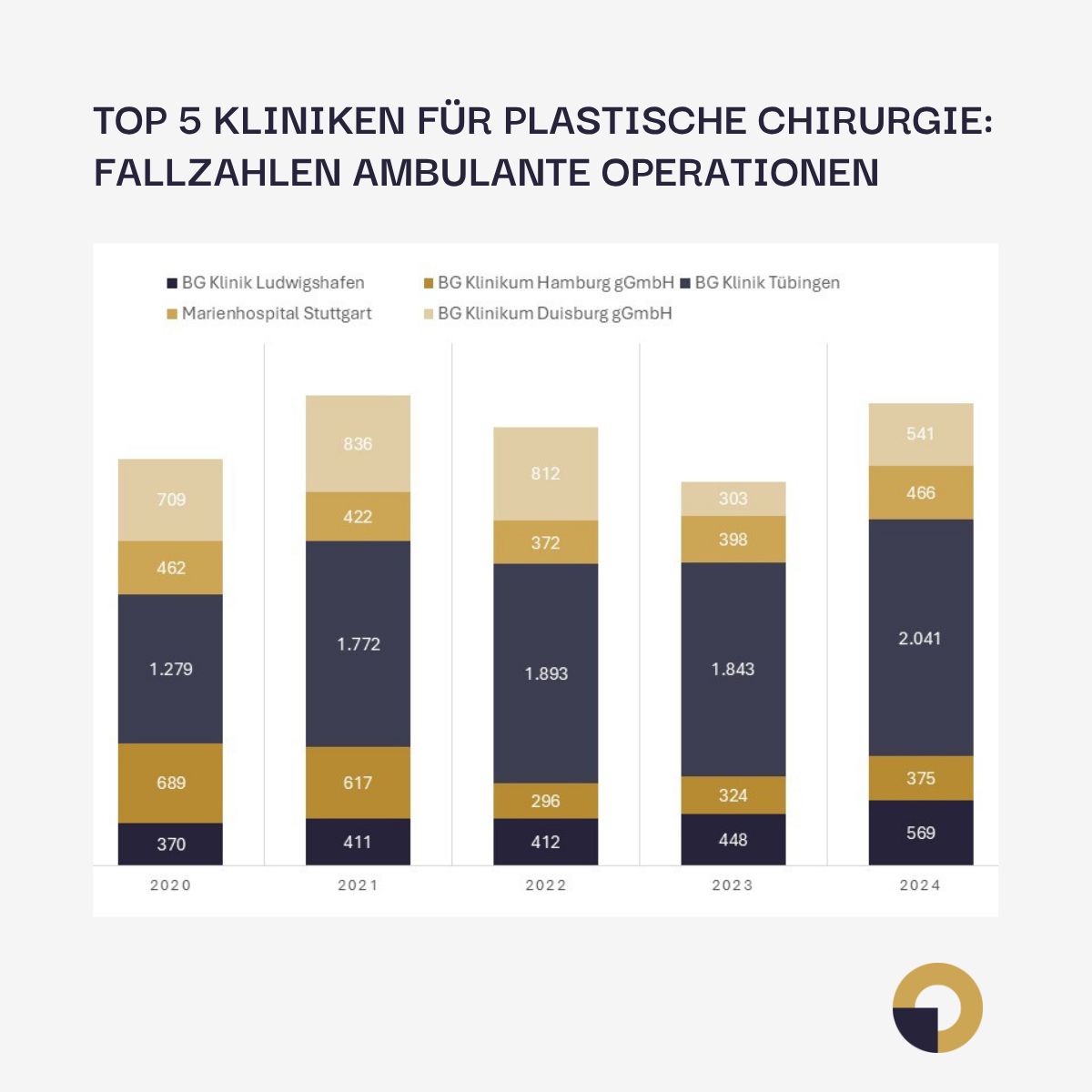 Kliniken für Plastische Chirurgie: Fallzahlen ambulante Operationen