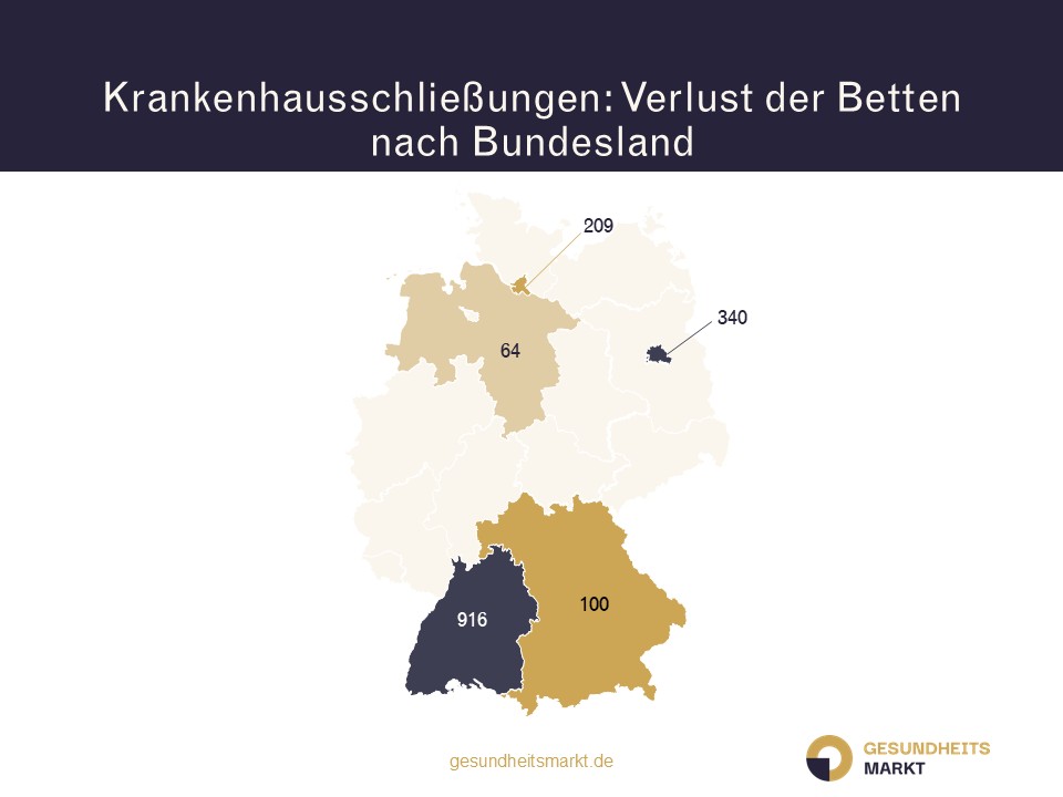 Anzahl der Betten in den Bundesländern, die durch eine Klinikschließung verloren gehen.