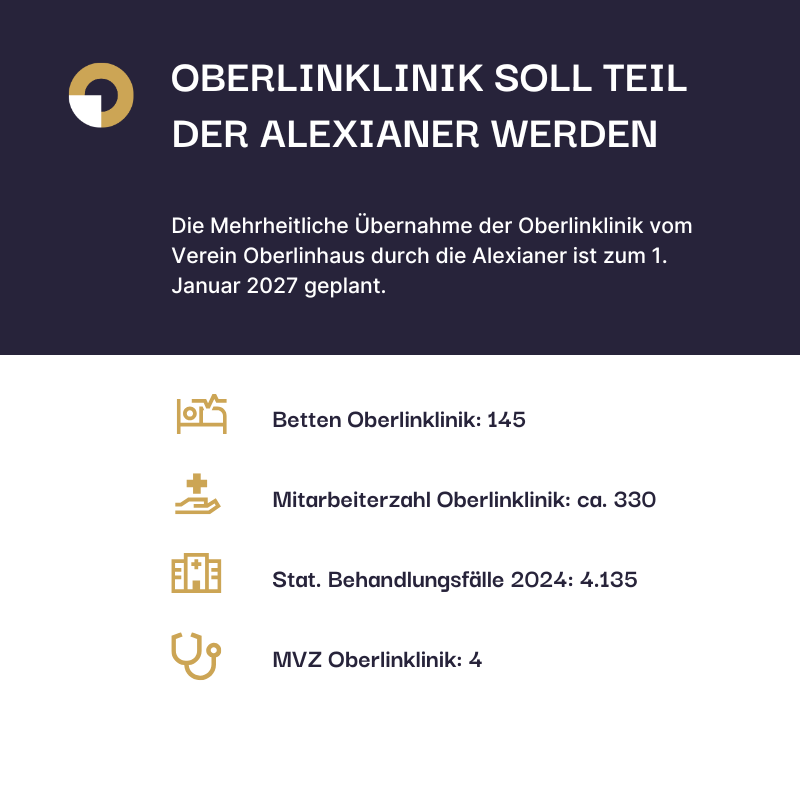 Oberlinklinik soll Teil der Alexianer werden, Übernahme zum Januar 2027 geplant
