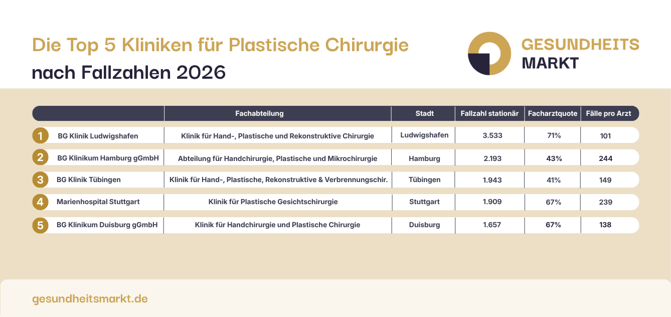 Die größten Kliniken für Plastische Chirurgie nach Fallzahlen 2026