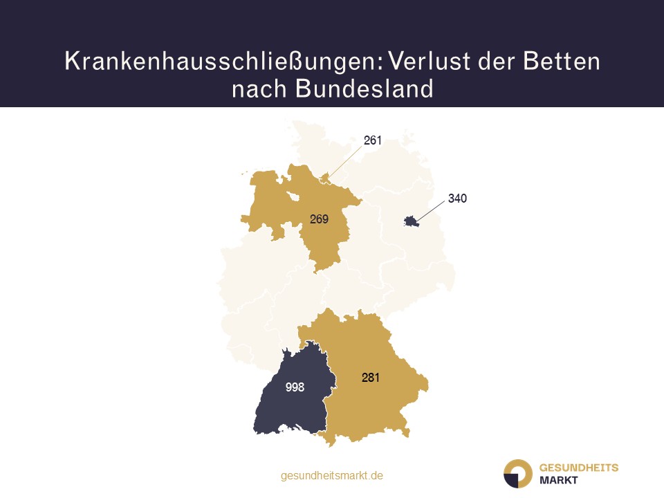 Anzahl der Betten in den Bundesländern, die durch eine Klinikschließung verloren gehen.