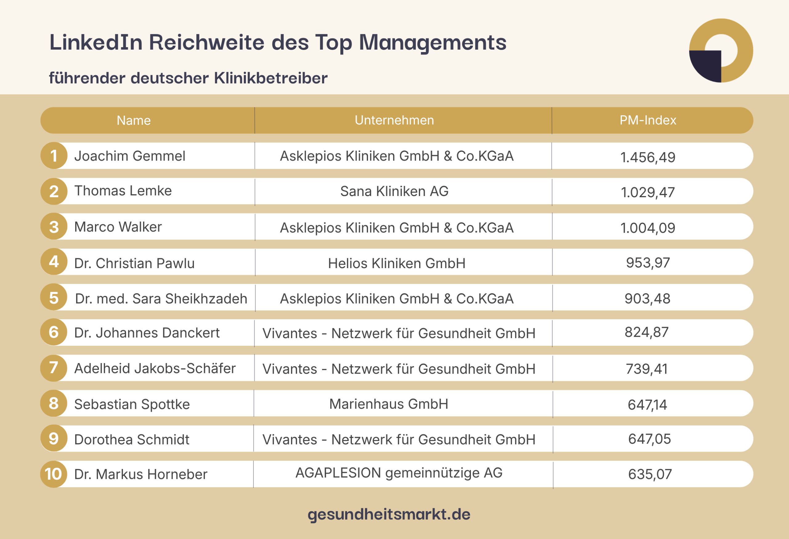 LinkedIn-Präsenz des Top Managements führender deutscher Klinikbetreiber 2026