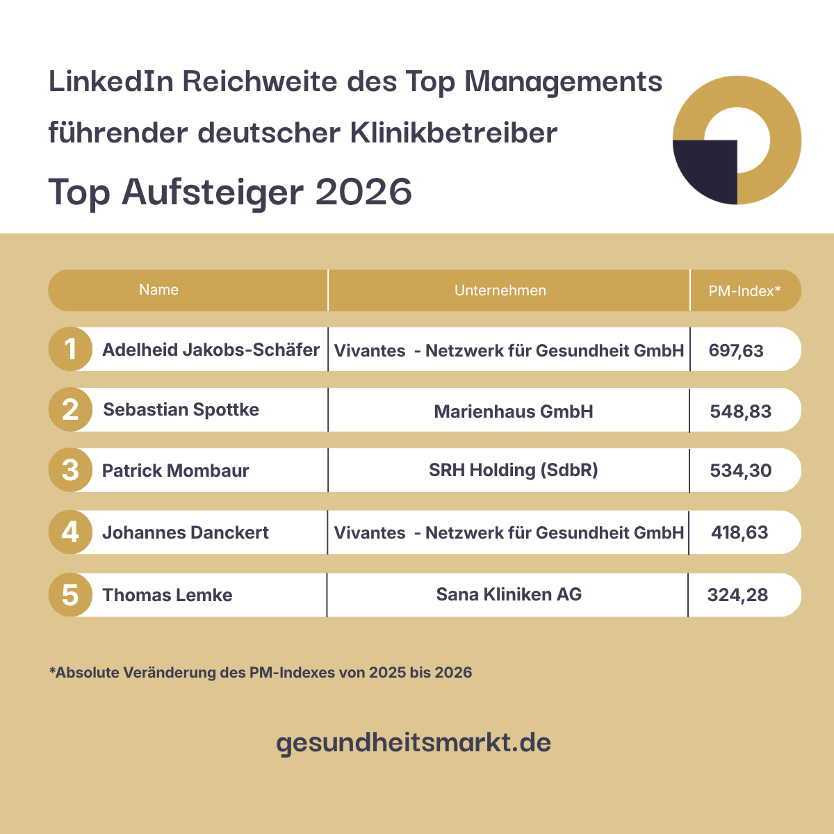 LinkedIn Reichweite des Top Managements führender deutscher Klinikbetreiber Top Aufsteiger 2026