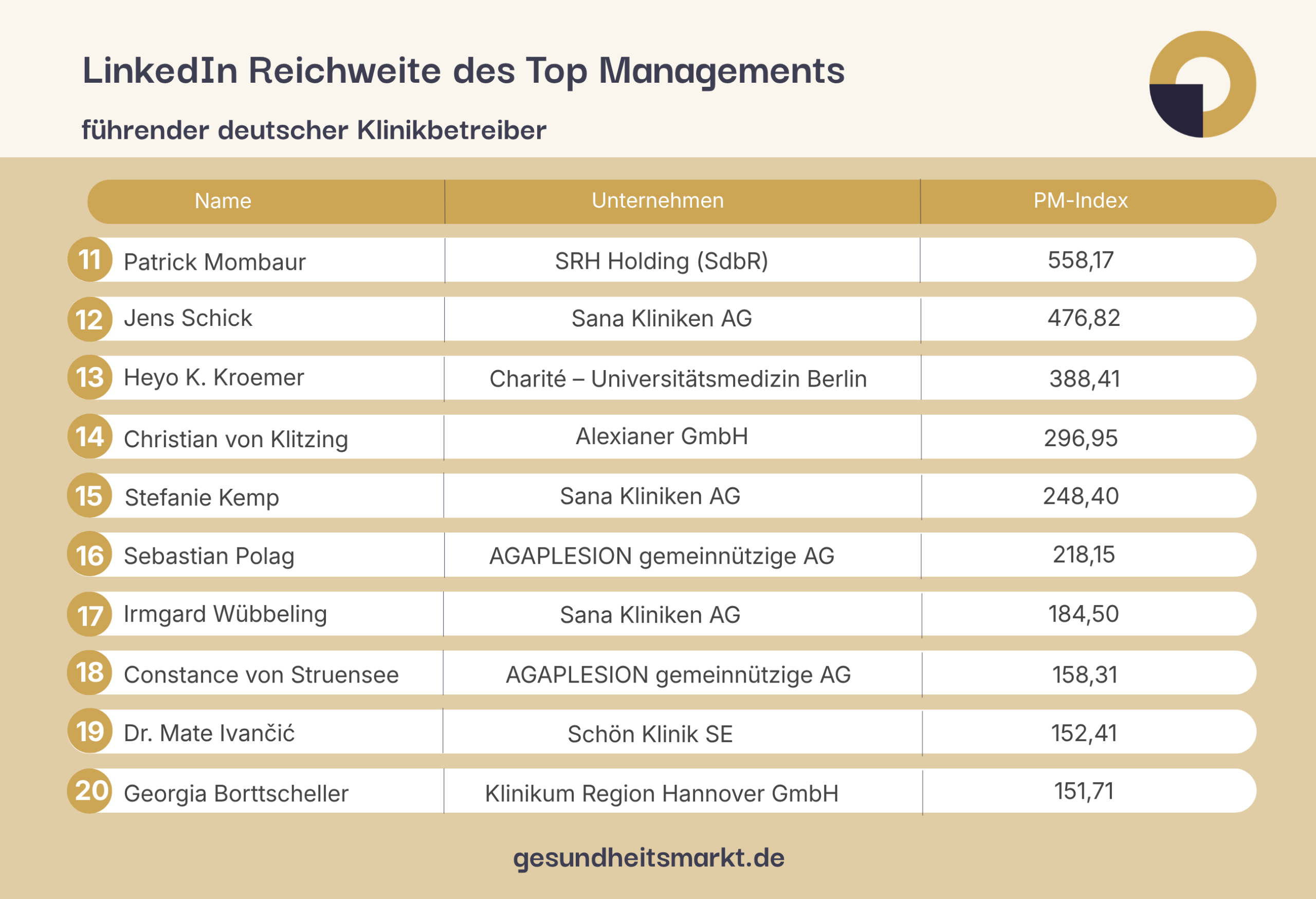 LinkedIn-Präsenz des Top Managements führender deutscher Klinikbetreiber 2026
